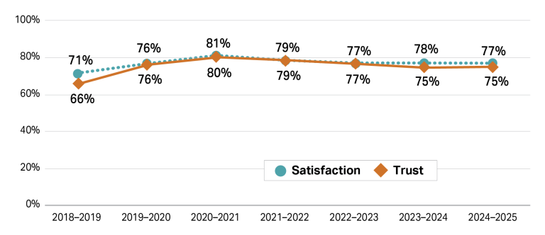 This line graph depicts two lines representing trust and satisfaction percentages from the 2018/2019 financial year to the 2024/2025 financial year. The orange line for trust starts at 66% in 2018/19, rises to a peak of 80% in 2021, then decreases to 75% in 2023/24 and 2024/25. The line for satisfaction follows an almost identical trend, with the exception that in the 2018/2019 financial year, satisfaction was 5 percentage points higher at 71%. Satisfaction decreased slightly to 77% in 2024/25