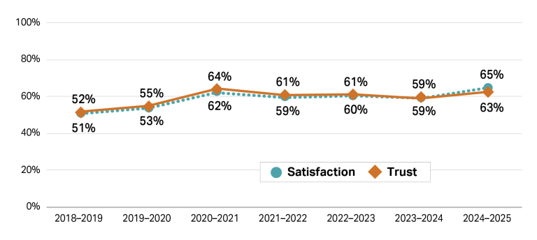 This line graph depicts two lines representing trust and satisfaction percentages from the 2018/19 financial year to 2024/2025 financial year. The line for trust starts at 52% in 2018/19, rises to a peak of 64% in 2020/21, decreases to 59% in 2023/24 and increases to 63% in 2024/25. The line for satisfaction follows an almost identical trend.