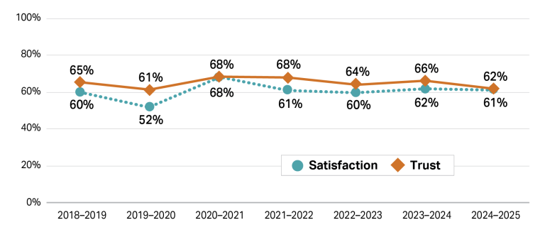 This graph shows 2 lines representing trust and satisfaction percentages from the 2018/19 financial year to 2024/25 financial year. The line for trust starts at 65% in 2018/19, drops to 61% in 2019/20, increases to 68% in 2020/21, declines to 66% in 2023/24 and 62% in 2024/25. The line for satisfaction starts at 60% in 2018/19, drops to 52% in 2019/2020, increases significantly to 68% in 2020/21, declines to 62% in 2023/24 and 61% in 2024/25.