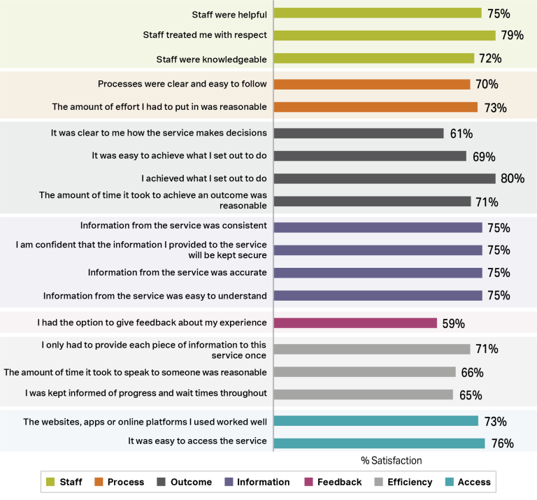 Bar chart showing 24–25 satisfaction with 7 service aspects: Staff, Process, Outcome, Information, Feedback, Efficiency and Access. Staff satisfaction was high, helpful (75%), respectful (79%), knowledgeable (72%). Process scored 70% for clarity & 73% for reasonable effort. Outcome ranged from 61% (clarity of decisions) to 80% (achieved goals). Information items all rated 75%. Feedback scored lowest at 59%. Efficiency ranged from 65–71%, and Access scored 73% for online platforms and 76% for ease of access.