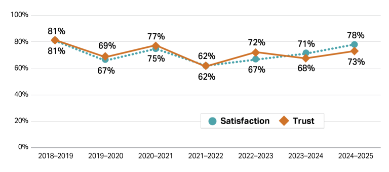 This graph shows 2 lines representing trust and satisfaction percentages from the 2018/19 financial year to 2024/25 financial year. The line for trust varies significantly as it decreases in an overall downward trend. It starts at 81% in 2018/19, drops to 69% in 2019/20, increases to 77% in 2020/21, drops to 62% in 2021/22, increases to 72% in 2022/23, drops to 68% in 2023/24 and rises again to 73%. The line for satisfaction follows an almost identical trend.