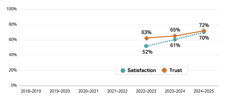 This graph shows 2 lines representing trust and satisfaction percentages from the 2018/19 financial year to 2024/25 financial year. Both lines increase across these two financial years, beginning at 63% trust in 2022/2023 and increasing to a peak of 72% trust in 2024/2025. Satisfaction follows a similar upward trend, beginning at 52% in 2022/2023 and peaking at 70% in 2024/2025.