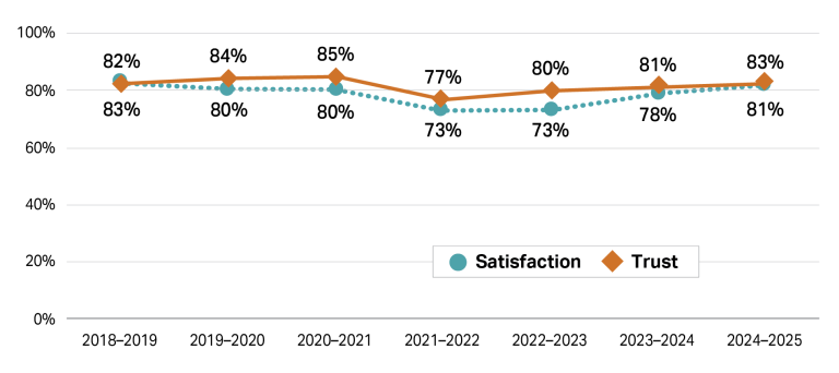 This graph shows 2 lines representing trust and satisfaction percentages from the 2018/19 financial year to 2024/25 financial year. The line for trust starts at 82% in 2018/2019, drops to a low of 77% in 2021/2022, then increases to 81% and 83% in 2023/2024 and 2024/2025. The line for satisfaction begins at 83% in 2018/2019, reaches a low of 73% in 2021/2022, increases to 78% in 2023/24 and 81% in 2024/2025.