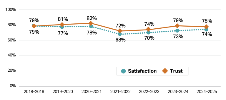 This graph shows 2 lines representing trust and satisfaction percentages from the 2018/19 financial year to 2024/25 financial year. The line for both trust and satisfaction is around 80% from 2018 to 2021, then drops significantly to around 70% in the 2020/2021 financial year and rises again by about 5 percentage points over the next two financial years.
