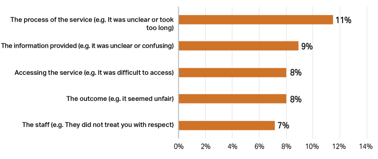 Bar chart showing main sources of dissatisfaction with services in 2024–25. The process was most dissatisfying (11%), followed by unclear information (9%), difficulty accessing services and unfair outcomes (8% each), and staff interactions (7%).