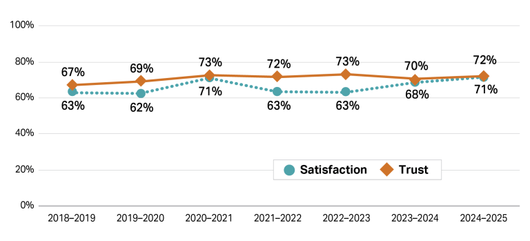 This graph shows 2 lines representing trust and satisfaction percentages from the 2018/19 financial year to 2024/25 financial year. The orange line for trust is relatively stable varying between 67% and 73%. The line for satisfaction begins at 63% in 2018/2019, reaches a high of 71% in 2020/2021, drops back to around 63% in 2021 to 2023, increases again to 68% in 2023/24 and 71% in 2024-2025.