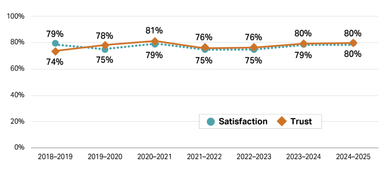 This graph shows 2 lines representing trust and satisfaction percentages from the 2018/19 financial year to 2024/25 financial year. The lines for trust and satisfaction are both relatively stable over time varying in the range of 75-80%.