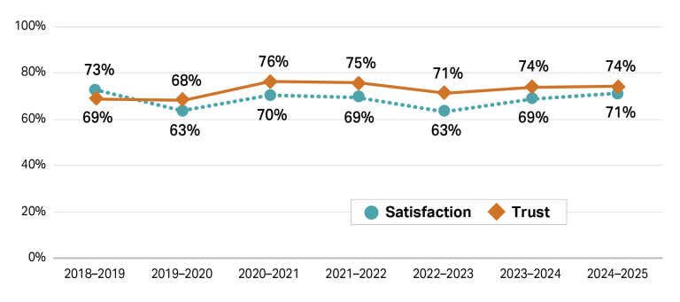 This graph shows 2 lines representing trust and satisfaction percentages from the 2018/19 financial year to 2024/25 financial year. The orange line for trust starts at 69% in 2018/2019, rises to a peak of 76% in 2020/2021, then decreases to 74% in 2023/2024 and 2024/2025. The teal line for satisfaction begins at 73% in 2018/2019, drops to a low of 63% in 2020/2021, and varies between these two points for the next four years, and increases to 71% in 2024/25.