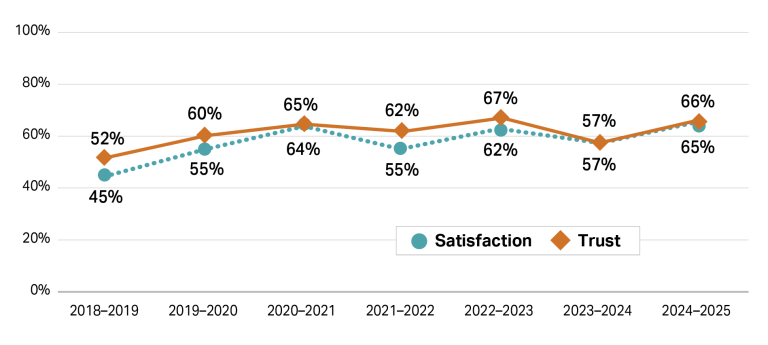 This graph shows 2 lines representing trust and satisfaction percentages from the 2018/19 financial year to 2024/25 financial year. The orange line for trust starts at 52% in 2018/2019, rises to a peak of 67% in 2022/2023, decreases to 57% in 2023/2024, and rises to 66% for trust in 2024/2025. The line for satisfaction begins at 63% in 2018/2019, reaches a high of 64% in 2020/2021, declines to 57% in 2023/2024 and increases to 65% in 2024/2025.