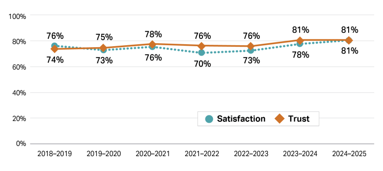 This graph shows 2 lines representing trust and satisfaction percentages from the 2018/19 financial year to 2024/25 financial year. The orange line for trust starts at 74% in 2018/2019 and rises to a peak of 81% in 2024/2025. The teal line for satisfaction begins at 76% in 2019, reaches a low of 70% in 2021/2022, increases to 78% in 2023/2024 and 81% in 2024/2025.