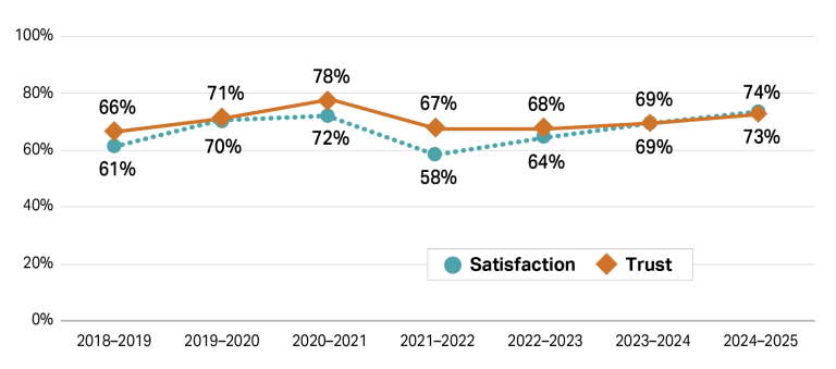 This line graph depicts 2 lines representing trust and satisfaction percentages from the 2018/19 financial year to the 2024/25 financial year. The line for trust starts at 66% in 2018/19, rises to a peak of 78% in 2020/21, then decreases to 67% in 2021/22, remains steady through to 2023/24 and rises to 73% for 2024/25. The line for satisfaction begins at 61% in 2018/19, increases to 72% in 2020/2021, decreases significantly to 58% in 2021/22 and then rises to 69% in 2023/2024 and 74% in 24/2025.