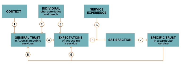 Flow diagram showing a model of trust and satisfaction in Australian public services. Context and individual needs feed into general trust, which shapes service expectations. Expectations, influenced by service experience, lead to satisfaction. Satisfaction builds specific trust in a service, which loops back to reinforce general trust.