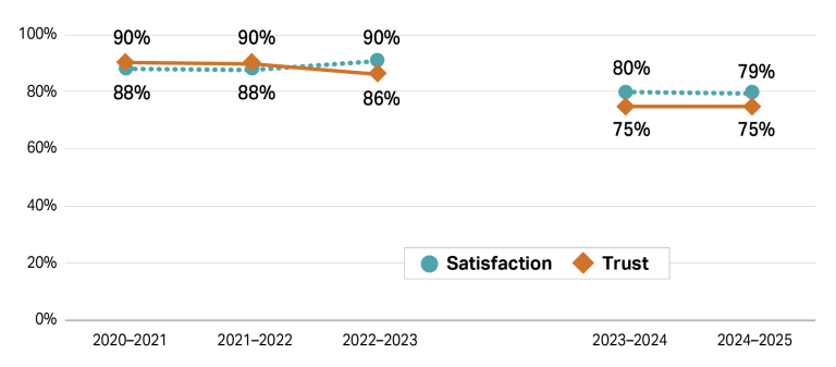 Line graph showing trust and satisfaction in the AEC from 2020–21 to 2024–25. Trust declined from 90% to 86% by 2022–23, while satisfaction rose from 88% to 90%. Due to a change in method, 2023–24 and 2024–25 data points are around 10 points lower, with satisfaction at 79% in 2024–25.