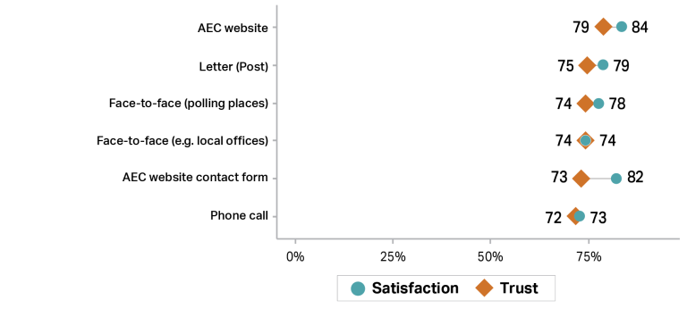 Graph showing trust (orange diamonds) and satisfaction (teal circles) with AEC service channels in 2024–25. Highest ratings were for the AEC website (79% trust, 84% satisfaction), followed by letters (75%, 79%), face-to-face at polling places (74%, 78%), face-to-face at local offices (74%, 74%), website contact form (73%, 82%), and phone calls (72%, 73%).