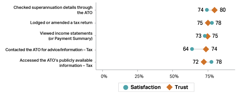 Graph showing trust (orange diamonds) and satisfaction (teal circles) with ATO service activities in 2024–25. Highest trust was for checking superannuation (80%) and lodging/amending tax returns (75%). Highest satisfaction was for accessing publicly available tax information (78%) and lodging/amending tax returns (78%). Other activities ranged from 64% to 74% satisfaction and 72% to 75% trust.