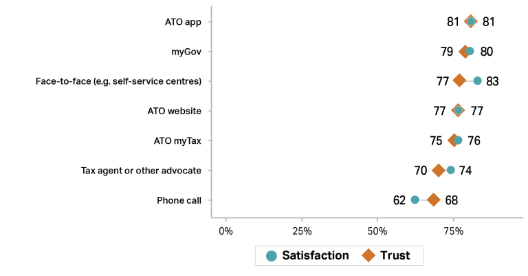 Graph showing trust (orange diamonds) and satisfaction (teal circles) with ATO service channels in 2024–25. Highest ratings were for the ATO app (81% trust and satisfaction), followed by myGov (79%, 80%), face-to-face/self-service centres (77%, 83%), ATO website (77%, 77%), myTax (75%, 76%), tax agents/advocates (70%, 74%), and phone calls (68%, 62%).