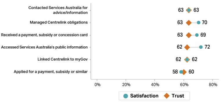 Graph showing trust (orange diamonds) and satisfaction (teal circles) with Services Australia activities in 2024–25. Highest satisfaction was for accessing public information (72%), followed by managing Centrelink obligations (70%) and receiving payments/subsidies (69%). Trust ranged from 60% to 63% across activities, with the lowest satisfaction for applying for a payment (58%).