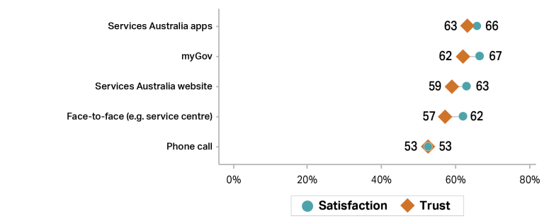 Graph showing trust (orange diamonds) and satisfaction (teal circles) with Services Australia channels in 2024–25. Highest ratings were for Service Australia apps (63% trust, 66% satisfaction) and myGov (62%, 67%), followed by the website (59%, 63%), face-to-face at service centres (57%, 62%), and phone calls with the lowest ratings at 53% for both trust and satisfaction.