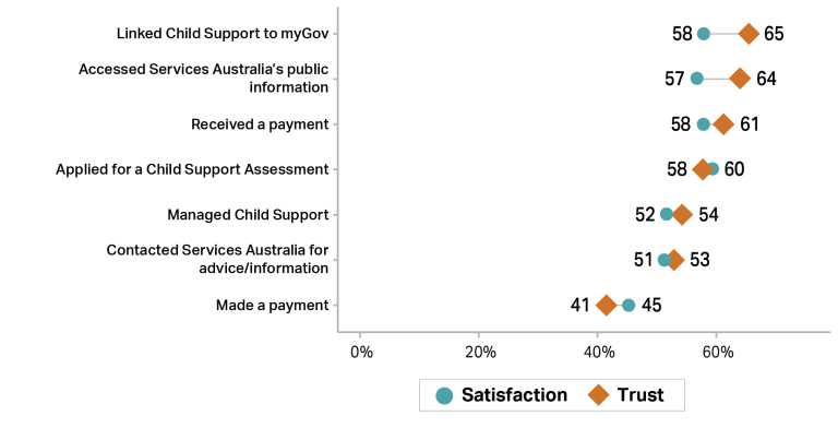 Graph showing trust (orange diamonds) and satisfaction (teal circles) with Services Australia activities in 2024–25. Linked Child Support to myGov (65% trust, 58% satisfaction), Accessed public information (64% trust, 57% satisfaction) Received a payment (61% trust, 58% satisfaction), Applied for Child Support Assessment (58% trust, 60% satisfaction), Managed Child Support (54% trust, 52% satisfaction), Contacted SA for info (53% trust, 51% satisfaction), Make a payment (41% trust, 45% satisfaction)