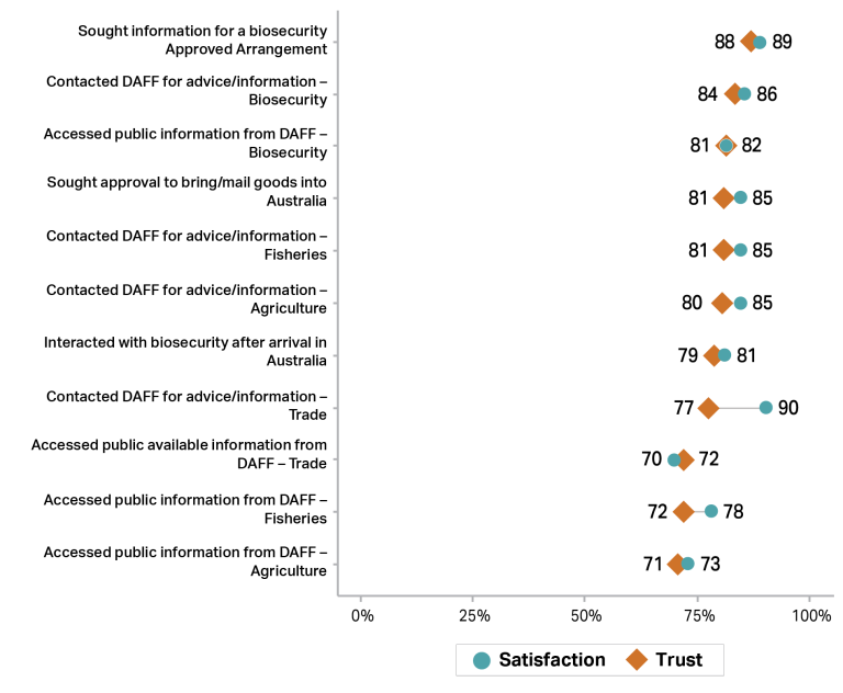 Graph showing trust and satisfaction with DAFF activity in 2024–25. Info for a biosecurity Approval (88% trust, 89% satisfaction). Contacted advice (84% trust, 86% satisfaction). Accessed public info (81% trust, 82% satisfaction), Trade (72% trust, 70% satisfaction), Fisheries (72% trust, 78% satis), Agriculture (71% trust, 73% satisfaction). Approval to bring goods Fisheries & Agriculture (81% trust, 85% satisf). Interacted biosecurity (79% trust, 81% satisfac). Trade advice (77% trust, 90% satisfaction).