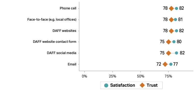 Graph showing trust (orange diamonds) and satisfaction (teal circles) with DAFF channels in 2024–25. “Phone call”, “Face-to-face, for example, local offices” and “DAFF websites” were rated 78% for trust levels, and 82% and 81% for satisfaction levels. “DAFF website contact form” and “DAFF social media” were rated 75% for trust and 80% and 82% for satisfaction, respectively. “Email” was associated with 72% trust and 77% satisfaction.