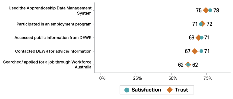 Graph showing trust (orange diamonds) and satisfaction (teal circles) with DEWR activities in 2024–25. Used the Apprenticeship Data Management System (75% trust, 78% satisfaction), Participated in an employment program (72% trust, 71% satisfaction), Accessed public information from DEWR (69% trust, 71% satisfaction). Contacted DEWR for advice/information (67% trust, 71% satisfaction). Searched/applied for a job through Workforce Australia (62% trust & satisfaction).