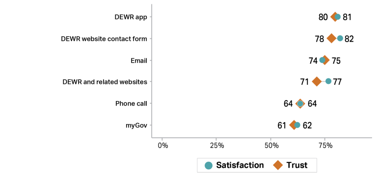 Graph showing trust (orange diamonds) and satisfaction (teal circles) with DEWR channels in 2024–25. The DEWR app (80% trust, 81% satisfaction). DEWR website contact form (78% trust, 82% satisfaction). Email (75% trust, 74% satisfaction). DEWR and related websites (71% trust, 77% satisfaction). Phone call (64% trust and satisfaction). myGov (61% trust, 62% satisfaction).