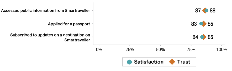 Graph showing trust (orange diamonds) and satisfaction (teal circles) with DFAT activities in 2024–25. “Accessed public information from Smartraveller” received 87% for trust and 88% for satisfaction levels. “Applied for a passport” was rated 85% for trust and 83% for satisfaction. “Subscribed to updates on a destination on Smartraveller” was rated 85% for trust and 84% for satisfaction.
