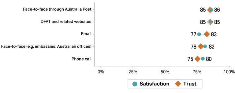 Graph showing trust (orange diamonds) and satisfaction (teal circles) with DFAT channels in 2024–25. “Face-to-face through Australia Post” and “DFAT and related websites” was related to 85% trust and 86% and 85% satisfaction. “Email” was rated 83% for trust and 77% for satisfaction. “Face-to-face, for example, embassies and Australian offices” was related to 78% trust and 82% satisfaction. “Phone call” was rated 75% for trust and 80% for satisfaction.
