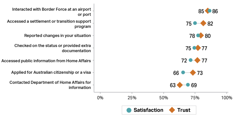 Graph showing trust and satisfaction with DoHA activity in 2024–25. Interacted with Border Force at airport or port” (85% trust, 86% satisfaction). Accessed a settlement or transition support program and Reported changes in your situation (trust approx. 80%, satisfaction 75% & 78%). Checked on status/provided documentation & Accessed public info from DHA (77% trust, 72% & 75% satisfaction). Applied for Australian citizenship or a visa (73% trust, 66% satisfaction). Contacted DHA for info (63% trust, 69% sat