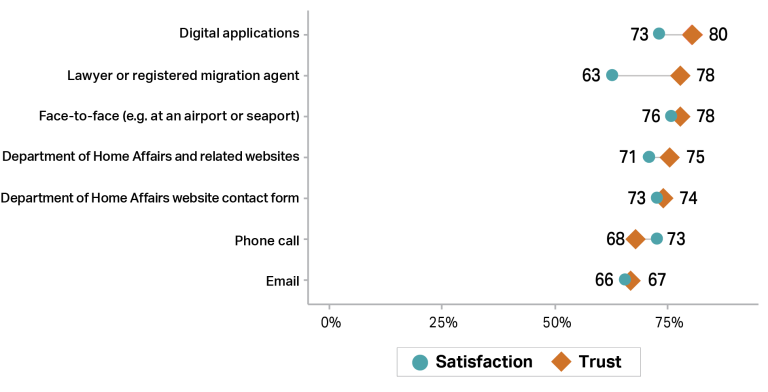 Graph showing trust and satisfaction with DoHA channels in 2024–25. Digital applications (80% trust, 73%. Satisfaction). Lawyer or registered migration agent & Face to face, for example, at an airport or seaport (78% trust, 63% and 76% satisfaction), DHA and related websites and DHA website contact form (75% trust, 71% and 73% satisfaction). Phone call (68% trust, 73% satisfaction), Email (67% trust, 66% satisfaction).