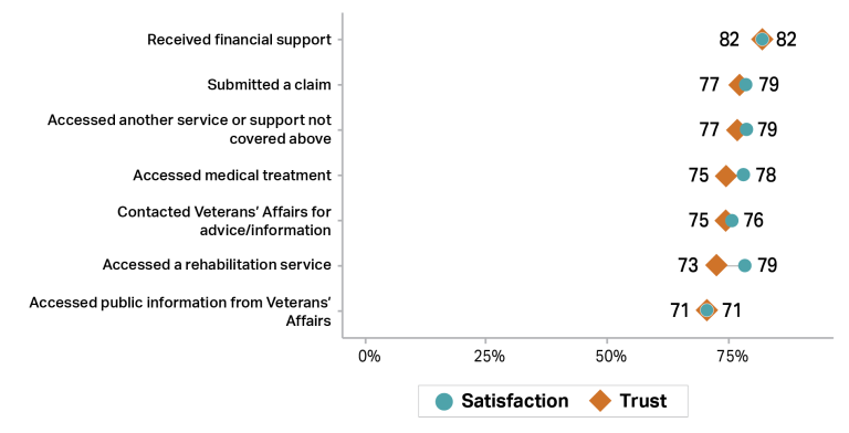Graph showing trust (orange diamonds) and satisfaction (teal circles) with DVA activities in 2024–25. Received financial support (82% for both trust and satisfaction). Submitted a claim and Accessed another service or support not covered above (77% trust, 79% satisfaction. Accessed medical treatment & Contacted DVA for advice/information (75% trust, 78% and 76% satisfaction), Accessed a rehabilitation service (73% trust, 79% satisfaction). Accessed public information from DVA (71% trust and satisfaction).