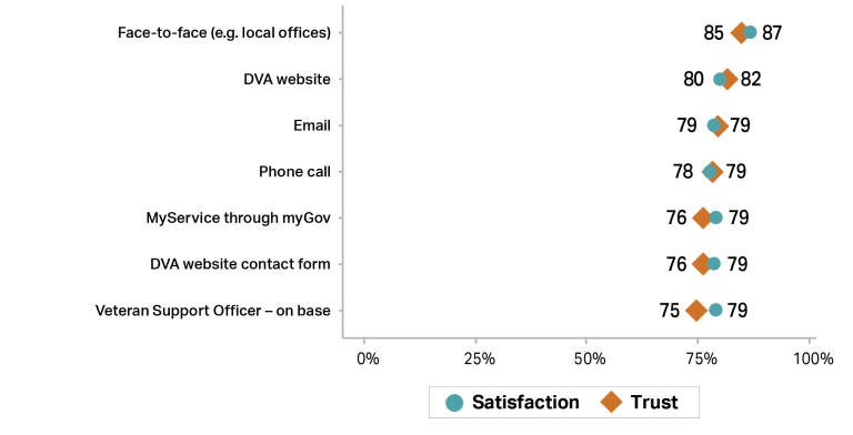 Graph showing trust (orange diamonds) and satisfaction (teal circles) with DVA channels in 2024–25. “Face-to-face, for example, local offices) at 85% trust and 87% satisfaction. DVA website was at 82% trust and 80% satisfaction. “Email” and “Phone call” both received 79% in trust scores, and 79% and 78% satisfaction. “MyService through myGov”, “DVA website contact form” and “Veteran support officer – on base” received 75% ratings for trust and 79% satisfaction.