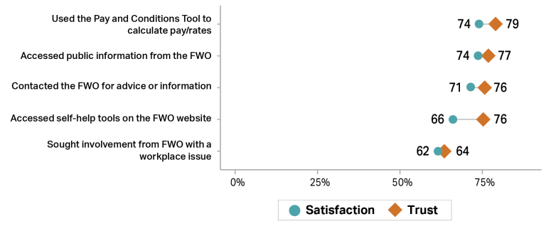 Graph showing trust (orange diamonds) and satisfaction (teal circles) with FWO activities in 2024–25. Used the Pay and Conditions Tool to calculate pay/rates (79% trust, 74% satisfaction). Accessed public information from the FWO, Contacted the FWO for advice or information and Accessed self-help tools on the FWO website” (trust approx. 76% satisfaction varying 74% and 66%. Sought involvement from FWO with a workplace issue (64% trust, 62% satisfaction).