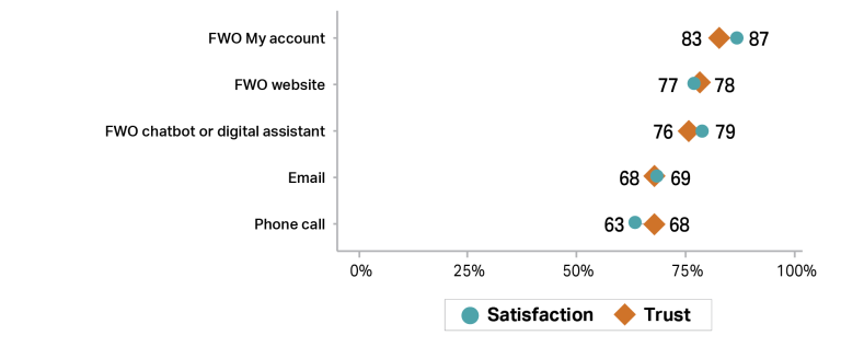 Graph showing trust (orange diamonds) and satisfaction (teal circles) with FWO channels in 2024–25. Use of “FWO My account” was associated with an 83% trust rating, and 87% for satisfaction. “FWO website” and “FWO Chabot or digital assistant” were rated with 78% and 76% trust, with satisfaction ranging from 77% to 79%. “Email” was rated lower with a 68% trust rating and 69% satisfaction. “Phone call” received 68% for trust and 63% for satisfaction.