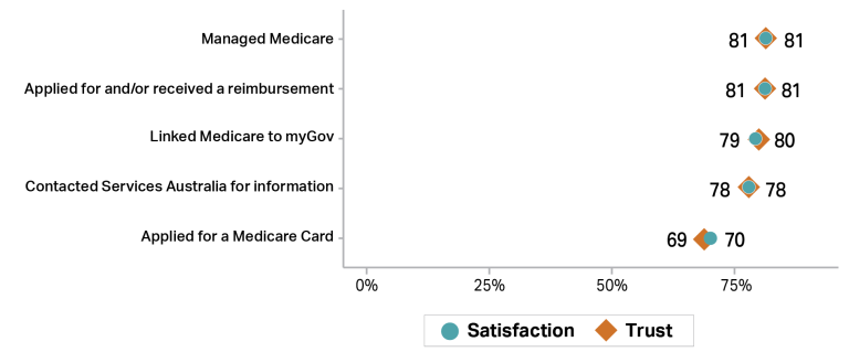 Graph showing trust (orange diamonds) and satisfaction (teal circles) with Medicare activities in 2024–25. The service activities “Managed Medicare” and “Applied for and/or received a reimbursement” had 81% trust and satisfaction scores. “Linked Medicare to myGov” was associated with trust levels of 80% and 79% satisfaction. “Contacted Services Australia for information” had a rating of 78% trust and satisfaction. “Applied for a Medicare card” had the lowest trust score of 69% and 70% satisfaction.