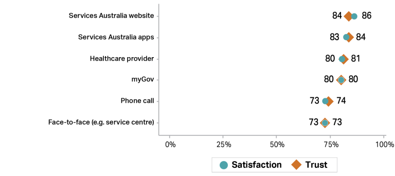 Graph showing trust (orange diamonds) and satisfaction (teal circles) with Medicare channels in 2024–25. “Service Australia website” and “Service Australia apps” both scored 84% for trust, and 86% and 83% for satisfaction, respectively. “Healthcare provider” and “myGov” received similar amounts of trust and satisfaction, at 80%. “Phone call” was rated 74% for trust and 73% for satisfaction. “Face-to-face, for example, service centre” was rated 73% for trust and satisfaction.
