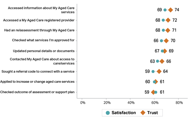 Graph showing trust & satisfaction with My Aged care activity in 24–25. Access info about services” (74% trust, 69% satisfaction). Access a provider (72% trust, 68% satisf), re/assessment (71% trust, 68% satisf). Checked available services (70% trust, 66% satisf). Updated details (69% trust, 67% satisf), Contacted about access to services (66% trust, 63% satisfy). Referral for a service (64% trust, 59% satisf). Applied to changes (trust 61%, 60% satisf). Checked assessment or plan (59% trust, 61% satisf).