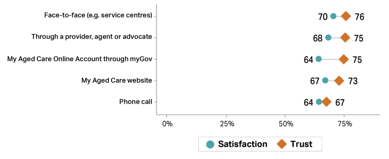 Graph showing trust (orange diamonds) and satisfaction (teal circles) with My Aged care channels in 2024–25. “Face-to-face, for example, service centres”, “Through a provider, agent or advocate” and “My Aged Care Online Account through myGov” had a trust score of 75%, with satisfaction scores of 70% to 67%. “My Aged Care website” had a rating of 73% trust and 67% for satisfaction. The lowest trust score was for “Phone call’ at 67% and 64% satisfaction.