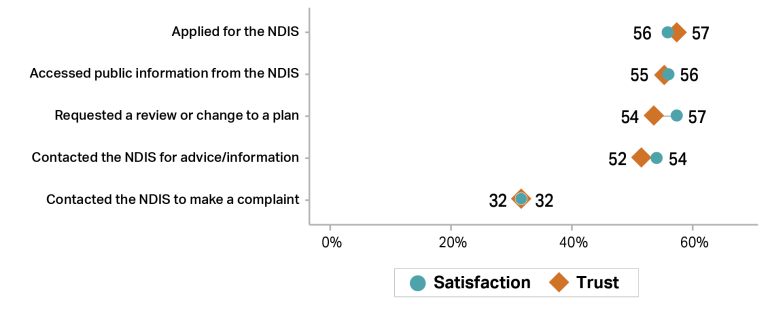 Graph showing trust (diamonds) and satisfaction (circles) with NDIS activities in 2024–25. Applied for the NDIS (57% trust, 56% satisfaction). Accessed public information from the NDIS (55% trust, 56% satisfaction). Requested a review or change to a plan (54% trust, 57% satisfaction). Contacted the NDIS for advice/information (52% trust, 54% satisfaction. Contacted the NDIS to make a complaint (32% trust and satisfaction).