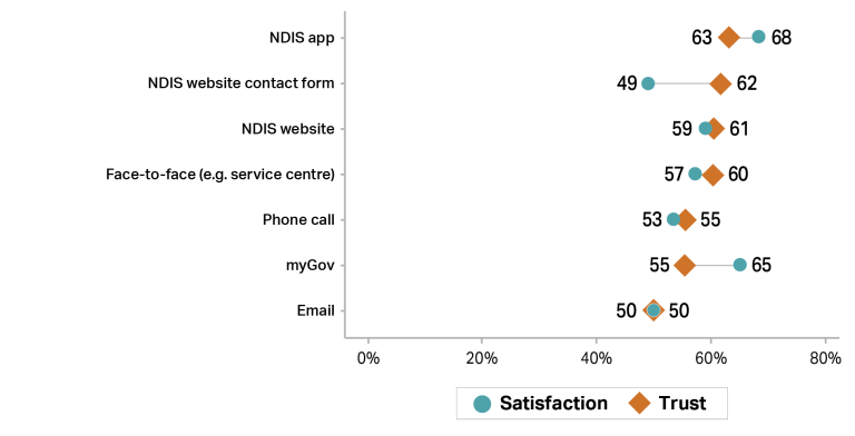 Graph showing trust (orange diamonds) and satisfaction (teal circles) with NDIS channels in 2024–25. NDIS app (63% trust, 68% satisfaction). NDIS contact form (62% trust, 49% satisfaction). NDIS website and Face-to-face, for example, service centre had between 61% and 60% trust scores, with 59% and 57% satisfaction. Phone call (55% trust, 53% satisfaction. myGov (55% trust, 65% satisfaction). Email (50% trust and satisfaction).