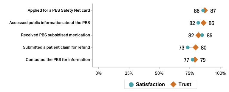 Graph showing trust (orange diamonds) and satisfaction (teal circles) with PBS activities in 2024–25. Applied for a PBS Safety Net card (87% trust, 86% satisfaction). Accessed public information about the PBS (86% trust, 82% satisfaction). Received PBS subsidized medication (82% trust, 85% satisfaction). Submitted a patient claim for refund (80% trust, 73% satisfaction). Contacted the PBS for information (79% trust, 77% satisfaction).