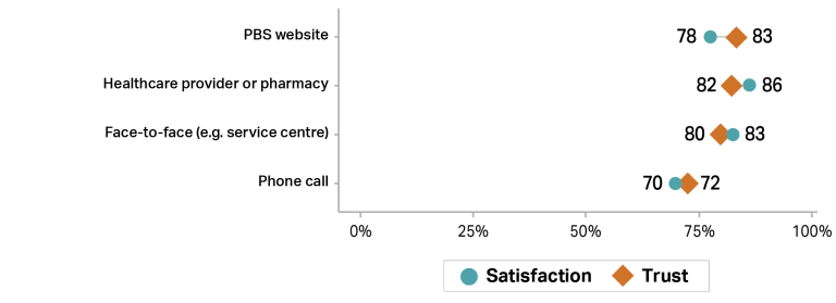 Graph showing trust (orange diamonds) and satisfaction (teal circles) with PBS channels in 2024–25. “PBS website” was rated 83% for trust and 78% for satisfaction. “Healthcare provider and pharmacy” was associated with an 82% trust score, and 86% satisfaction score. “Face-to-face, for example, service centre” was rated 80% for trust and 83% for satisfaction. “Phone call” had the lowest trust score, at 72% and 70% satisfaction score.