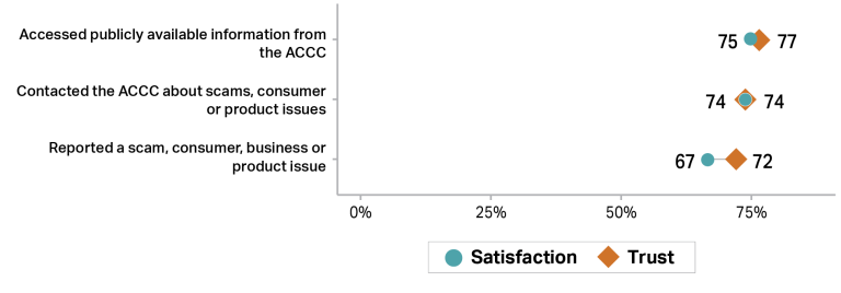 The graph shows trust & satisfaction percentages for Australian government service activities for 2024/25. A circle shows satisfaction & a diamond shows trust scores. Trust & satisfaction are highest for “Accessed publicly available information from the ACCC”, with trust at 77% & satisfaction at 75%. “Contacted the ACCC about scams, consumer or product issues” was associated with 74% for trust & satisfaction. “Reported a scam, consumer, business or product issue” rated 72% for trust & 67% for satisfaction.