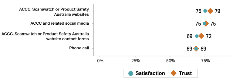 The graph shows trust/satisfaction percentages for Australian government services’ interaction channels for 2024/25. A circle shows satisfaction and a diamond shows trust scores. “ACCC, Scam watch or Product Safety Australia websites” rated highest with 79% in trust and 75% in satisfaction. “ACCC and related social media” rated 75% for trust/satisfaction levels. “ACCC, Scamwatch or Product Safety Australia website contact forms” rated 72% for trust, 69% for satisfaction. “Phone call” rated the lowest at 69%