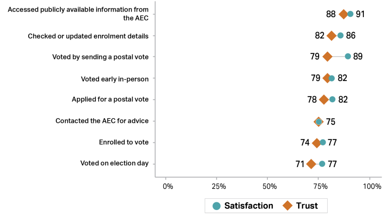 Graph showing trust (orange diamonds) and satisfaction (teal circles) with AEC service activities in 2024–25. Highest trust and satisfaction were for accessing publicly available information (88% trust, 91% satisfaction), followed by checking/updating enrolment (82%, 86%), postal voting (79%, 89%), early in-person voting (79%, 82%), applying for a postal vote (78%, 82%), contacting the AEC (75%, 75%), enrolling to vote (74%, 77%), and voting on election day (71%, 77%).