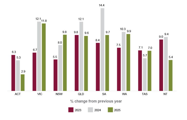 A bar graph showing the percentage change in employee headcount for each state and territory in Australia from the previous year for 2023, 2024 and 2025. Results for increase in headcount are: ACT: 6.3% 2023, 5.3% 2024, 2.9% 2025; VIC: 6.7% 2023, 12.1% 2024, 11.8% 2025; NSW: 5.5% 2023, 8.0% 2024, 9.8% 2025; QLD: 9.8% 2023, 12.1% 2024, 9.6% 2025; SA: 8.4% 2023, 14.4% 2024, 9.7% 2025; WA: 7.5% 2023, 10.3% 2024, 9.9% 2025; TAS: 7.1% 2023, 5.7% 2024, 7.0% 2025; NT: 9.0% 2023, 9.4% 2024, 5.4% 2025. 