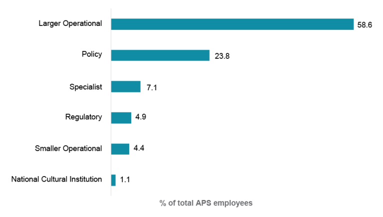 A bar graph showing functional clusters as a proportion of APS employee headcount at 30 June 2025, as recorded in APSED. The proportion of APS employees in each cluster: Larger Operational: 58.6%; Policy: 23.8%; Specialist: 7.1%; Regulatory: 4.9%; Smaller Operational: 4.4%; National Cultural Institution: 1.1%.