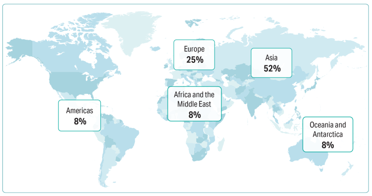 This graphic shows a map of the world with blue continents and white background. Rectangular plaques state the percentage of APSC staff identifying as being born in that continent. The graphic shows Americas 8%, Europe 25%, Africa and Middle East 8%, Asia 52%, and Oceania and Antarctica 8%.