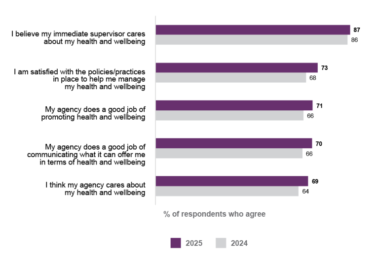 Graph results of 25-24 APS Census on wellbeing policies & support: I believe my immediate supervisor cares about my health and wellbeing: 87% 25, 86% 24; I am satisfied with the policies/practices in place to help me manage my health & wellbeing: 73% 25, 68% 24; My agency does a good job of promoting health & wellbeing: 71% 25, 66% 24; My agency does a good job of communicating what it can offer me in terms of health & wellbeing 70% 25, 66% 24; my agency cares about my health & wellbeing: 69% 25, 64% 24.